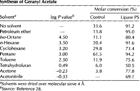 Effect Of Organic Solvents On Pseudomonas Sp Lipase Catalyzed