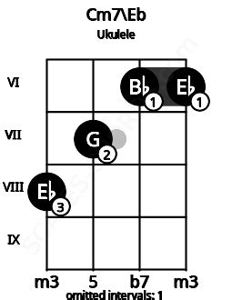 Cm7 Ukulele Chord | C minor seventh | 1 Ukulele Charts and