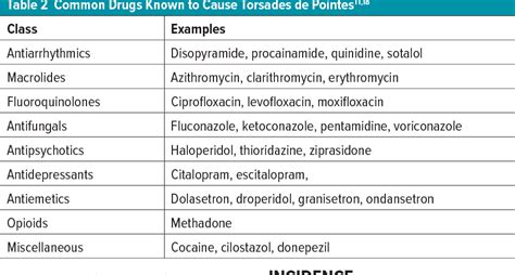 Table 2 From Drug Induced Qt Prolongation And Torsades De Pointes