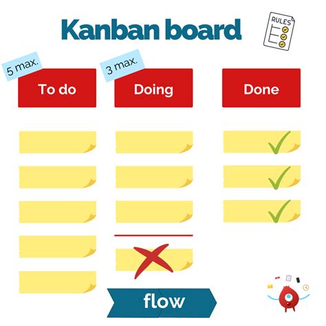 The Kanban Method More Than A Board