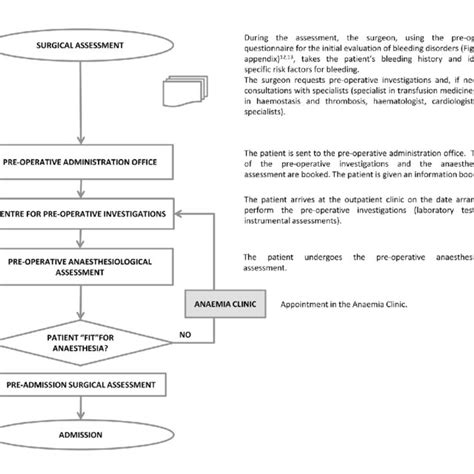 Pre Operative Flow Chart For Patients Undergoing Elective Major