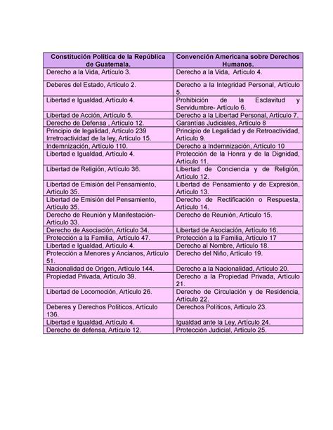 Cuadro comparativo Derechos H Constitución Política de la República