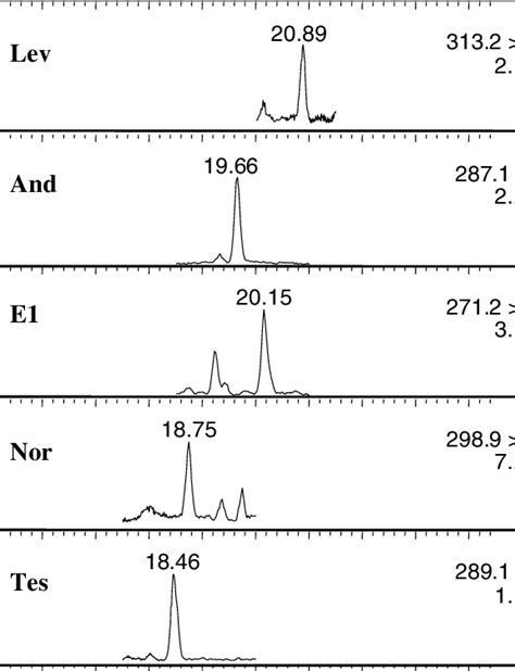 Typical Lc Ms Ms Chromatograms Of A Soil Spiked At Ng G With A