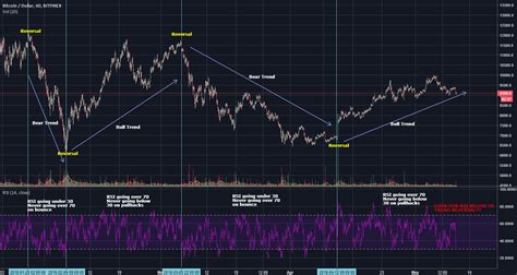 Btc Hourly Rsi Pattern Potential Reversal For Bitfinexbtcusd By