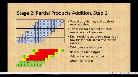 Wallace Tree Multiplier Presentation Youtube