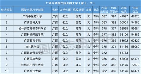 广西大专排名前十及分数线2021广西最好的大专学校有哪些 高考100