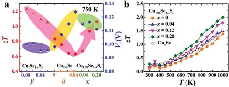 A Relationship Among Chemical Composition Te Figure Of Merit Zt