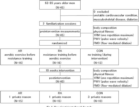 Figure From Effect Of Exercise Order Of Combined Aerobic And