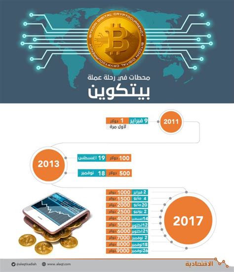 جنون «بيتكوين يتواصل 9 ملايين عائد كل دولار استثمر عام 2009 صحيفة