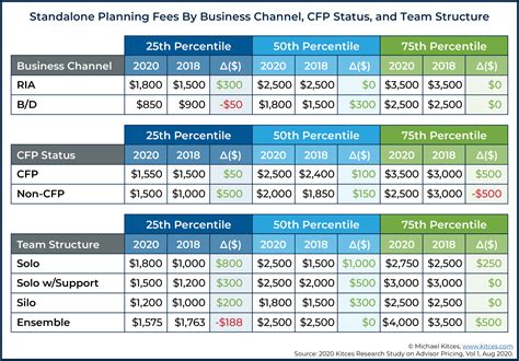 Financial Advisor Fee Trends Still Show No Fee Compression