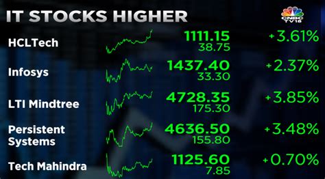 CNBC TV18 On Twitter CNBCTV18Market IT Stocks Higher HCL Tech