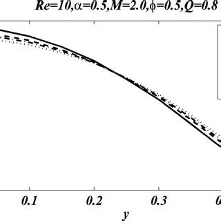 Longitudinal velocity distribution for different values of β