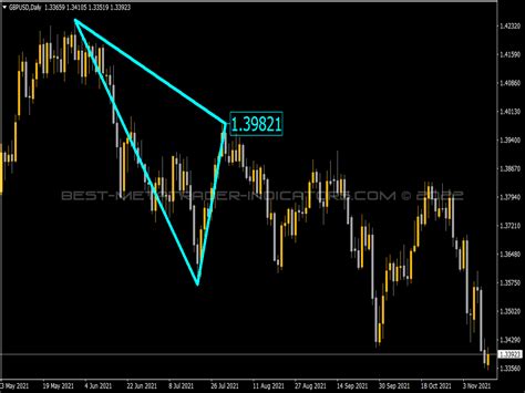 123 Patterns Indicator ⋆ Mt4 Top Indicators Mq4 And Ex4 ⋆ Best