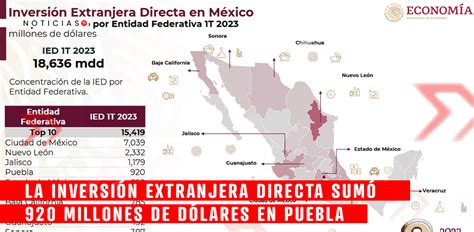 La Inversi N Extranjera Directa Sum Millones De D Lares En Puebla