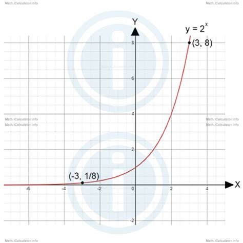 Exponential Functions Graph Asymptotes Of Exponential Graphs Ica