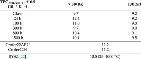 Thermal Expansion Coefficient Of The Studied Glass Ceramics Download