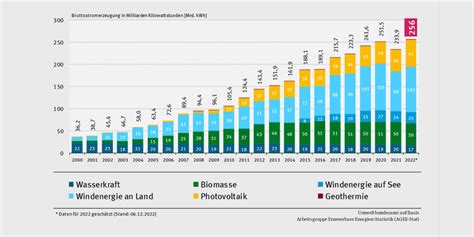 Uba Starker Zuwachs Bei Photovoltaik W Rmepumpen Und Solarthermie