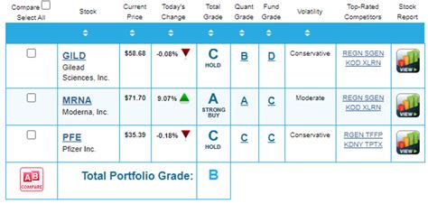 Which Biotech Stocks Are a Buy on Earnings? Which Biotech Stocks Are a ...