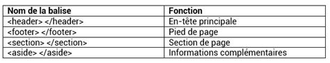 Quelles Sont Les Diff Rentes Balises Html