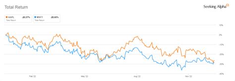 Apple Vs. Microsoft Stock: Which Is The Better Buy? | Seeking Alpha