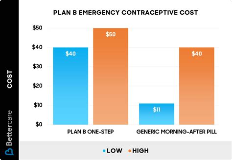 How Much Does Plan B Cost 2025