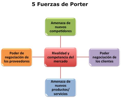 Fuerzas De Porter C Mo Asegurar La Rentabilidad Del Negocio