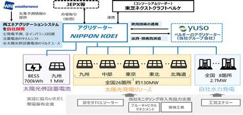 系統用蓄電池等による調整力供給事業 株式会社工営エナジー