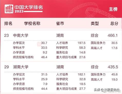 “双一流”新贵湘潭大学在湖南和全国是什么水平和存在？学区房湘潭大学学科新浪新闻