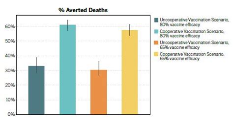 Covid Model On Effectiveness Of Global Vaccination Strategies Explore