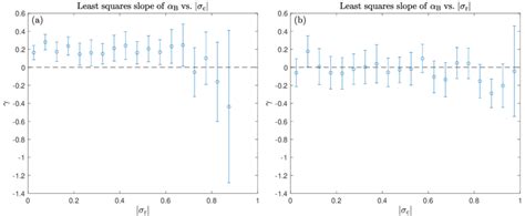 A The Gradient From A Least Squares Linear Fit γ Of The Spectral