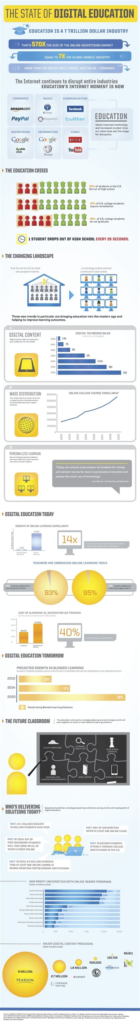 Infographic The State Of Digital Education Getting Smart By Getting Smart Staff Digital