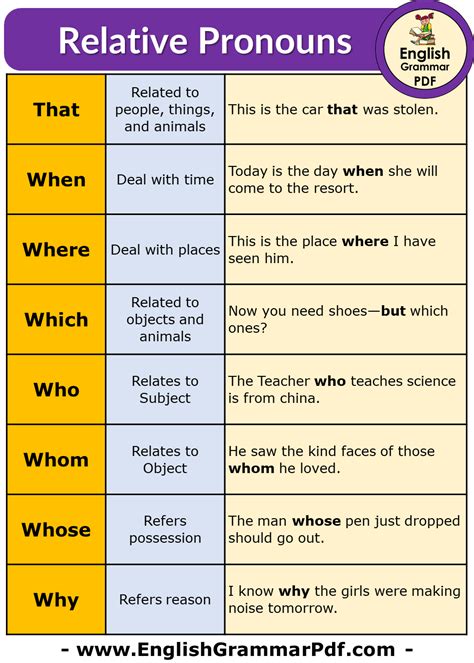 Relative Pronouns Who Whom Which Why English Grammar Pdf