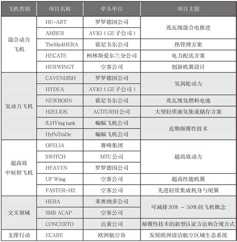 欧盟清洁航空计划分析 国内统一连续出版物号为 Cn10 1570v