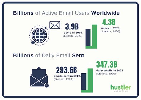 Email Marketing Statistics You Need To Know In Blog Hustler