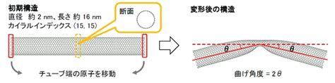 Mst｜分子動力学計算によるカーボンナノチューブの曲げ変形シミュレーションc0665