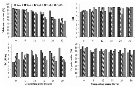 Variation Of Moisture Content Ph Electrical Conductivity Ec And