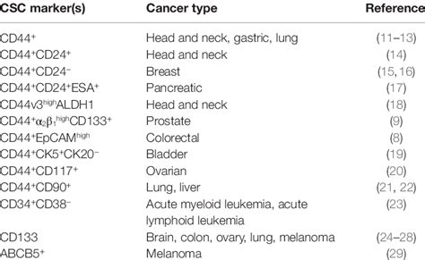 | Cell surface markers of cancer stem cells. | Download Table