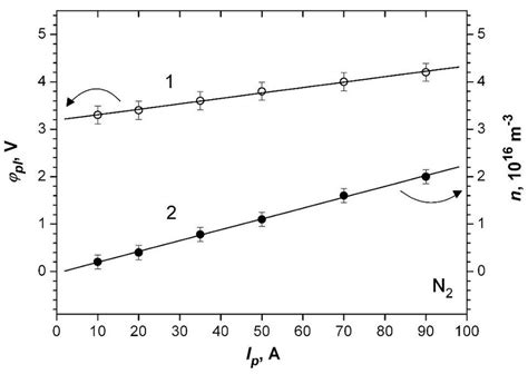 Plasma Potential Curve 1 And Density Curve 2 Versus Pink Arc Download Scientific Diagram