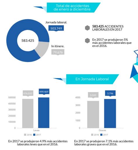Gtg Ingenieros Estad Sticas Accidentes Laborales