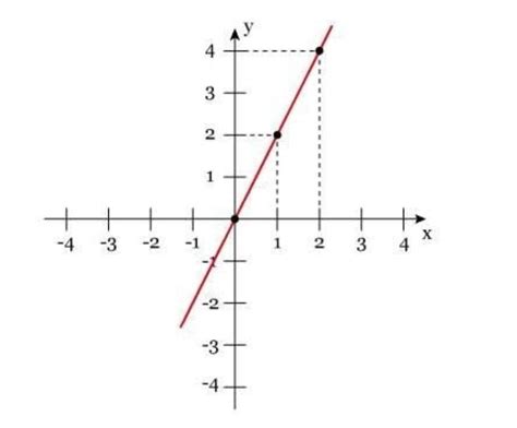 O Grafico A Seguir Esta Representado Qual Funcao