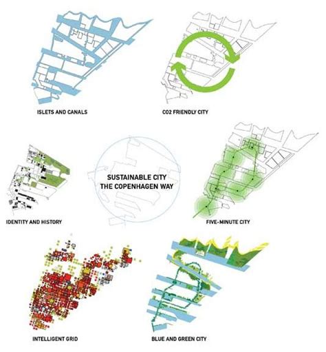 Concept Layers North Harbour Copenhagen Urban Design Diagram