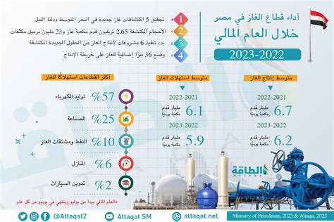 أداء قطاع الغاز في مصر مع تحقيق اكتشافات جديدة خلال 12 شهرًا