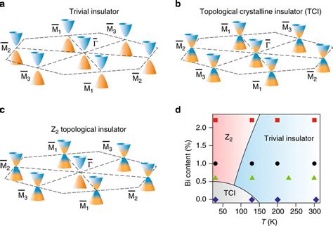 Topological Phase Transition As A Function Of Bi Doping And