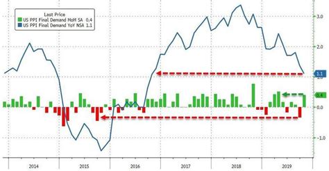 美10月ppi环比涨幅六个月最大 但同比增幅跌至三年低位 知乎