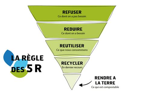 R Duire Ses D Chets Avec La R Gle Des R Syndicat Centre H Rault