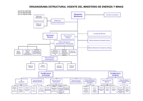 Organigrama del Ministerio Ministerio de Energía y Minas