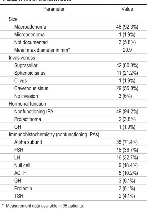 Table From Outcomes Following Transsphenoidal Surgical Management Of