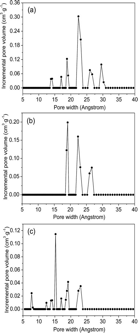 Facile Synthesis Of Mofs With Uncoordinated Carboxyl Groups For