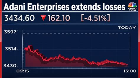 Adani Enterprises Shares Top Losers On Nifty 50 After Rs 20000 Crore Fpo Announcement