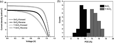 A J V Curves Of The Perovskite Solar Cells Using SnO 2 And Y SnO 2